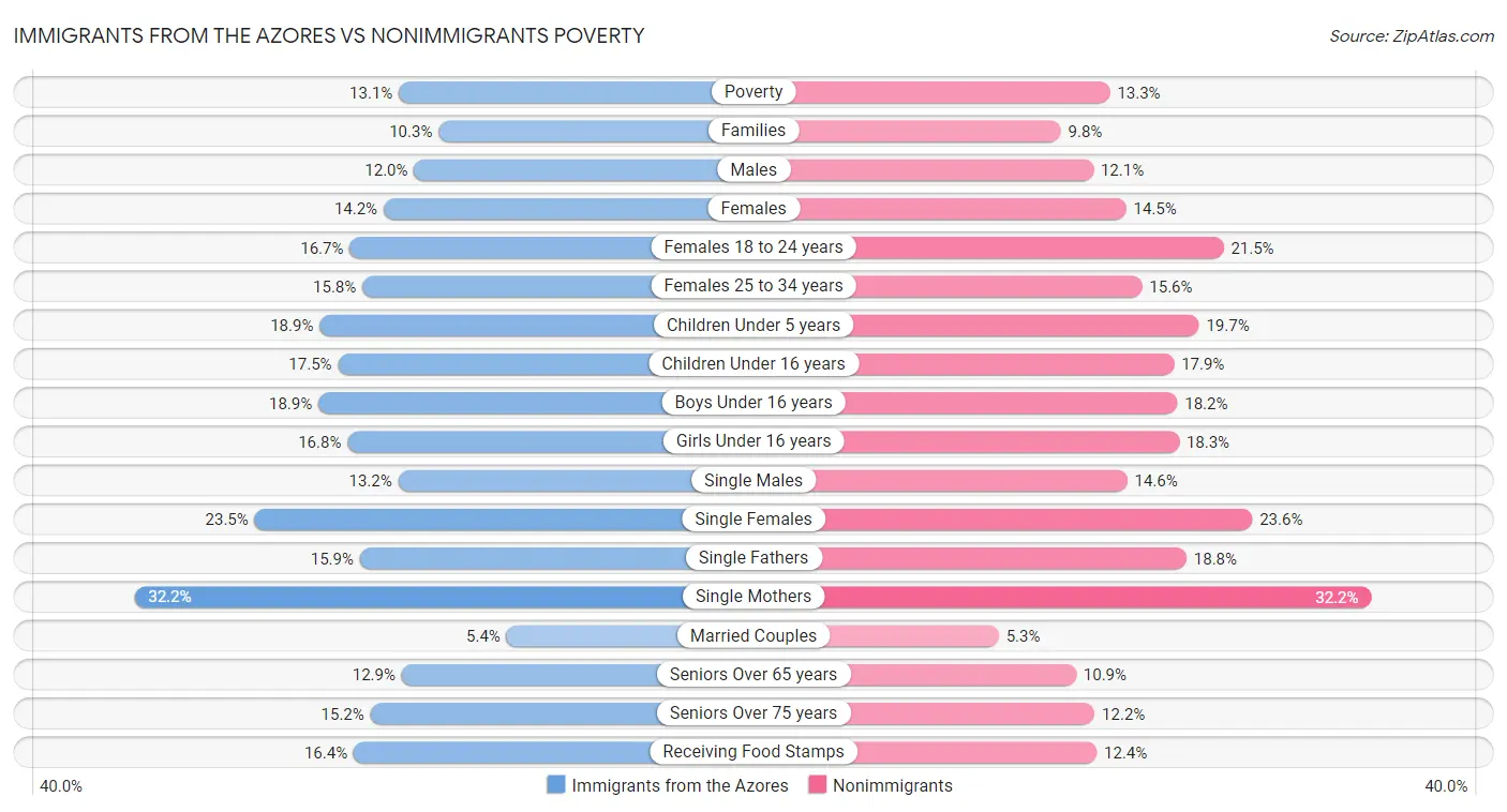 Immigrants from the Azores vs Nonimmigrants Poverty