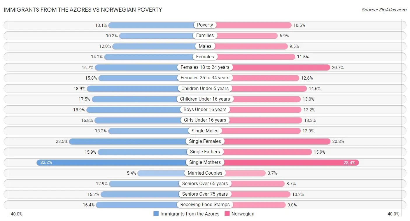 Immigrants from the Azores vs Norwegian Poverty