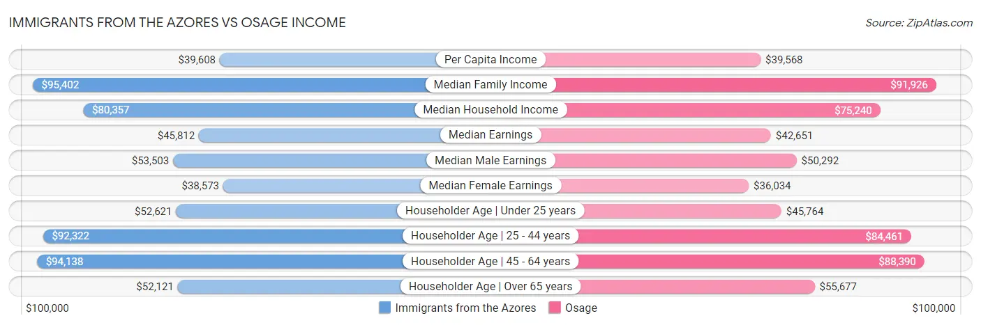 Immigrants from the Azores vs Osage Income