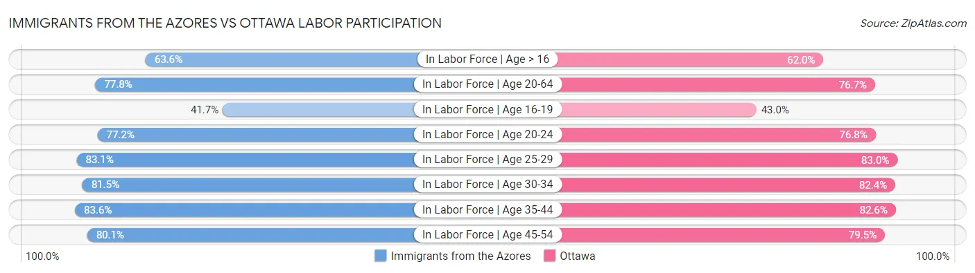 Immigrants from the Azores vs Ottawa Labor Participation