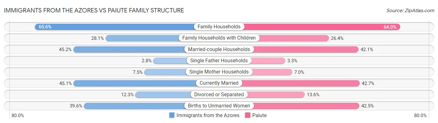 Immigrants from the Azores vs Paiute Family Structure