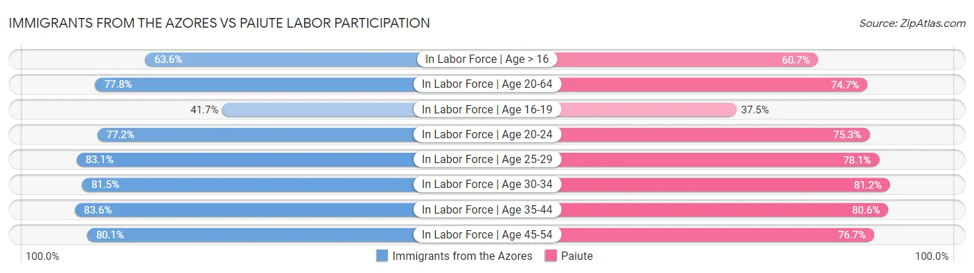 Immigrants from the Azores vs Paiute Labor Participation