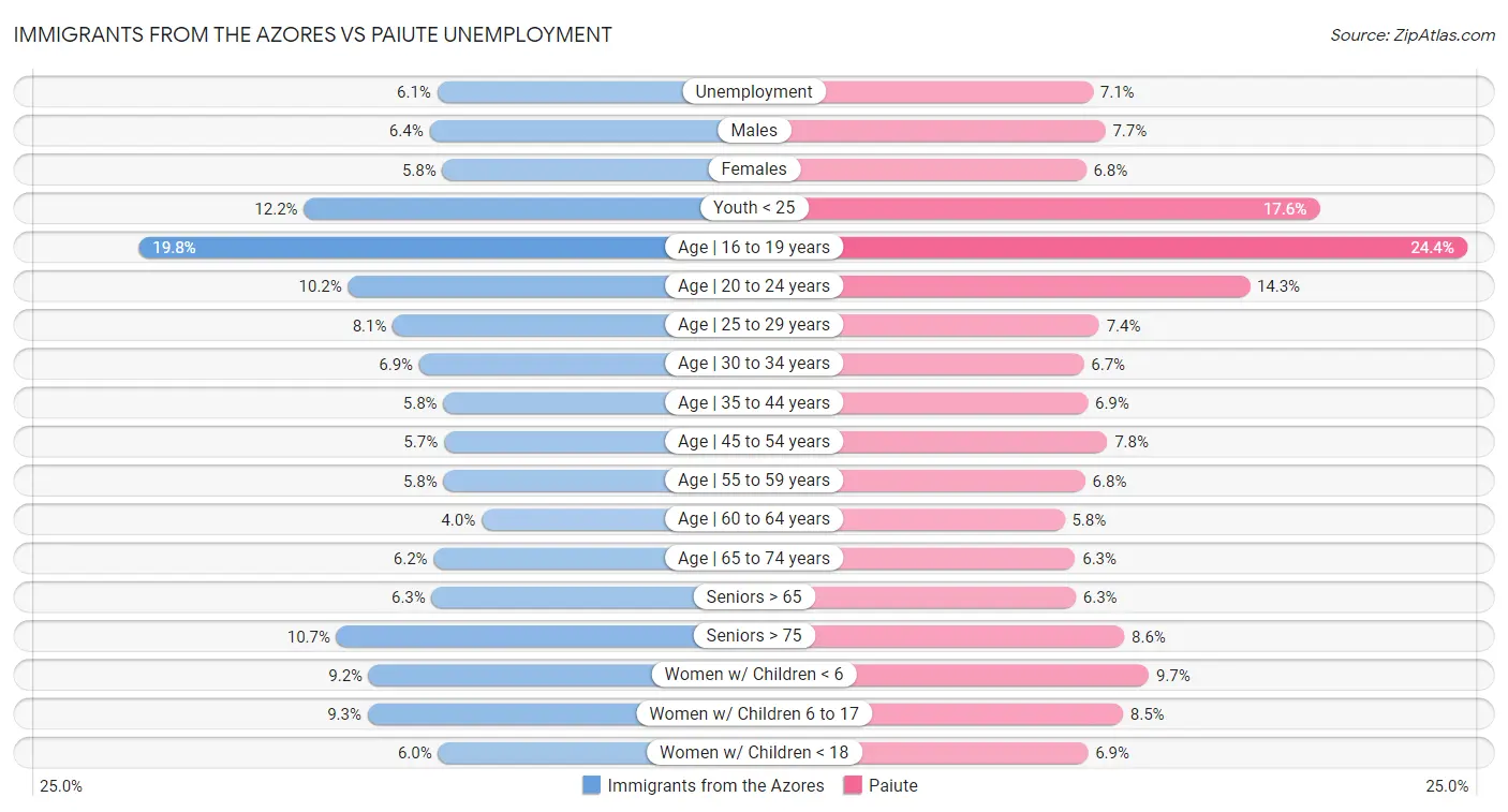 Immigrants from the Azores vs Paiute Unemployment