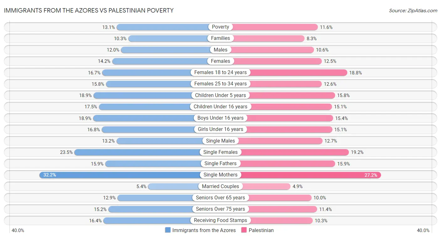Immigrants from the Azores vs Palestinian Poverty
