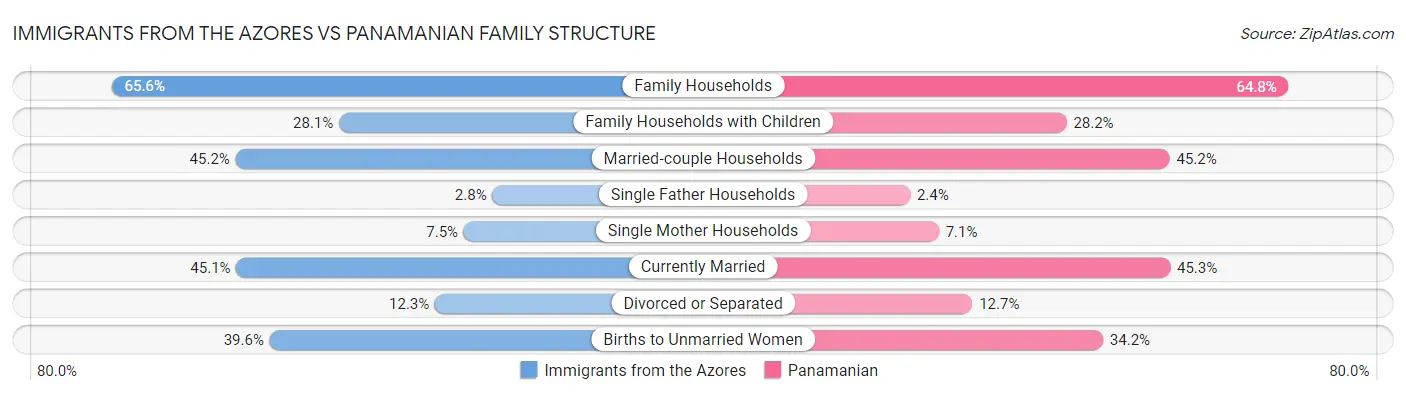 Immigrants from the Azores vs Panamanian Family Structure