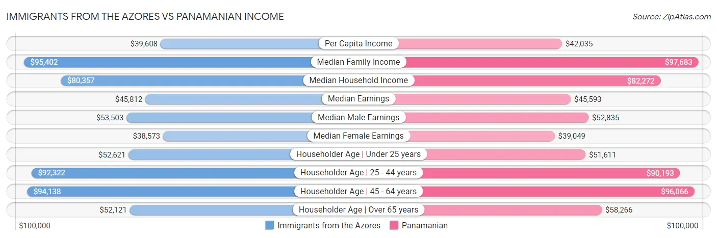 Immigrants from the Azores vs Panamanian Income