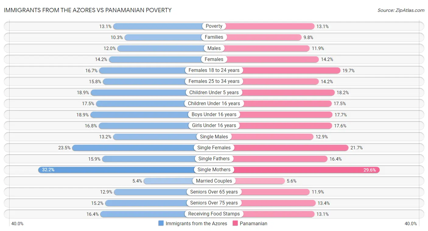 Immigrants from the Azores vs Panamanian Poverty