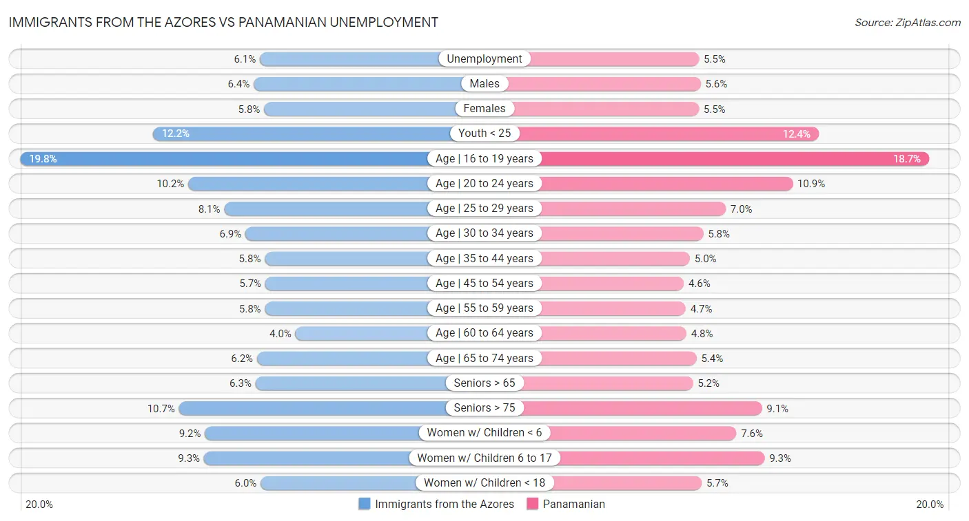 Immigrants from the Azores vs Panamanian Unemployment