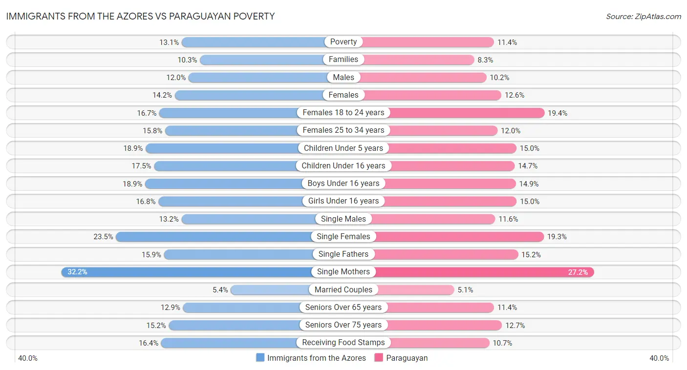 Immigrants from the Azores vs Paraguayan Poverty
