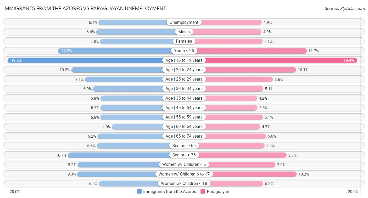 Immigrants from the Azores vs Paraguayan Unemployment