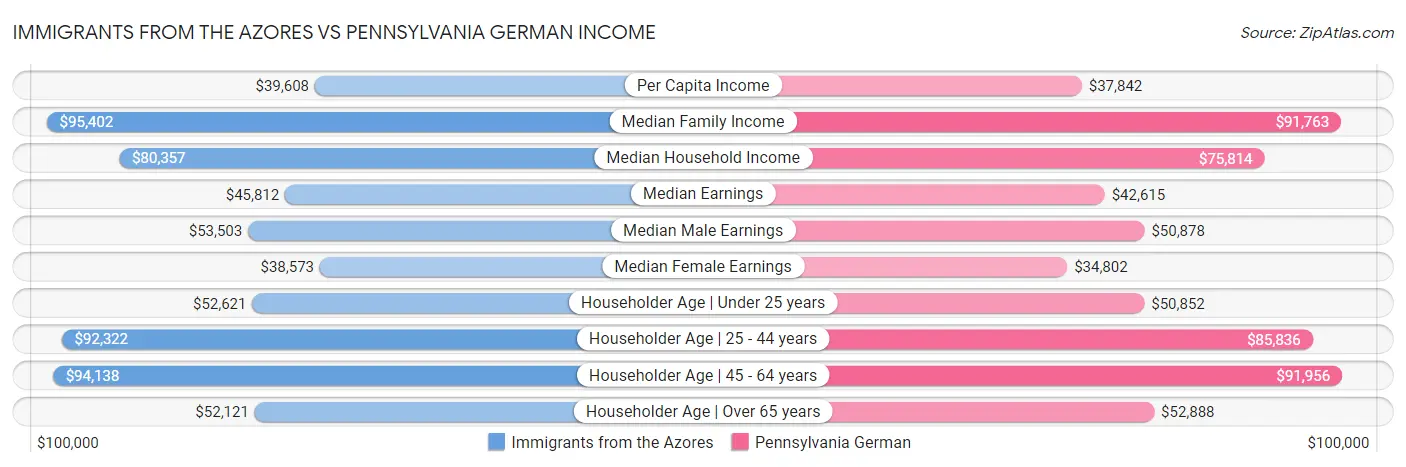 Immigrants from the Azores vs Pennsylvania German Income