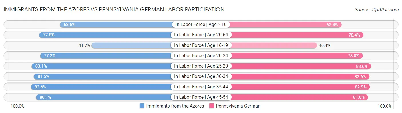Immigrants from the Azores vs Pennsylvania German Labor Participation