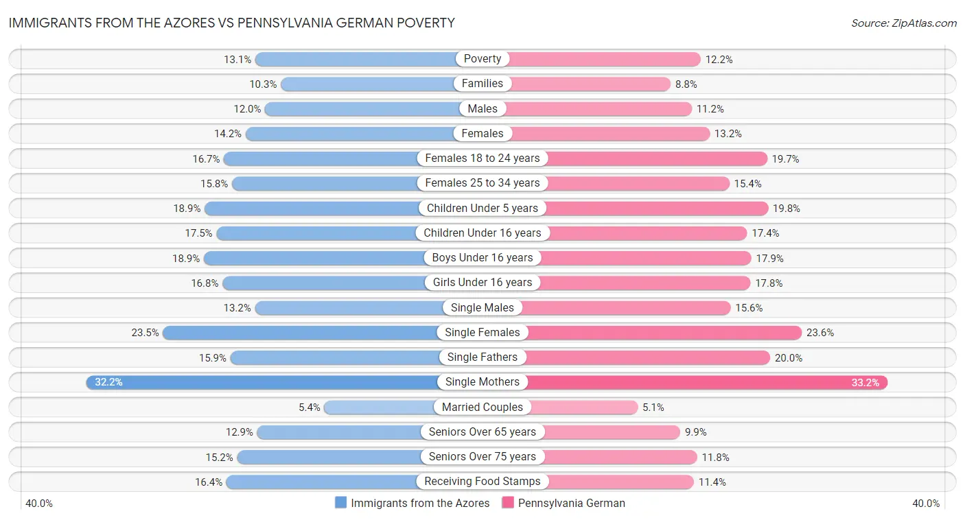 Immigrants from the Azores vs Pennsylvania German Poverty