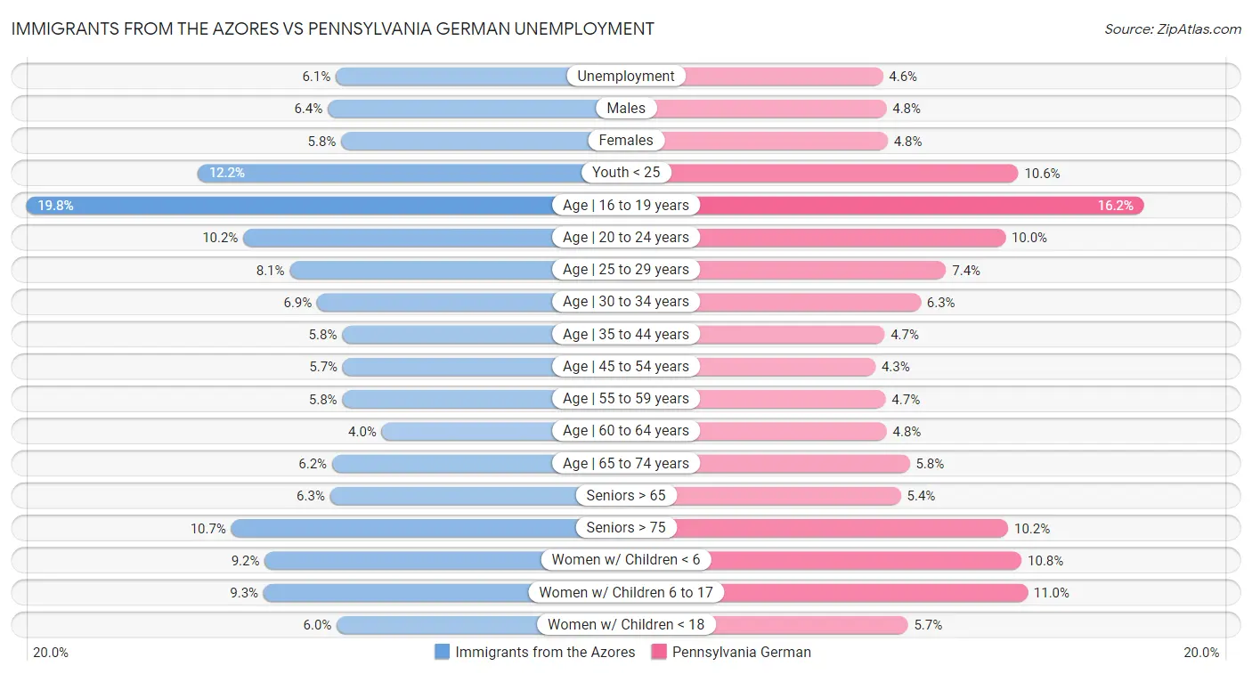 Immigrants from the Azores vs Pennsylvania German Unemployment