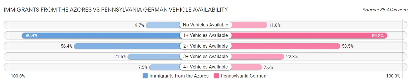Immigrants from the Azores vs Pennsylvania German Vehicle Availability