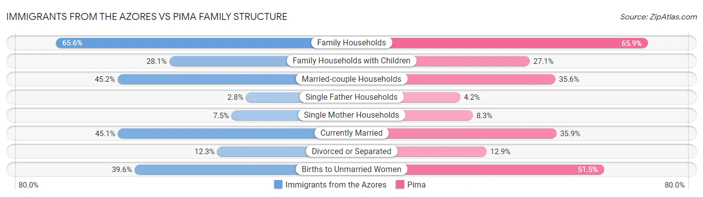 Immigrants from the Azores vs Pima Family Structure