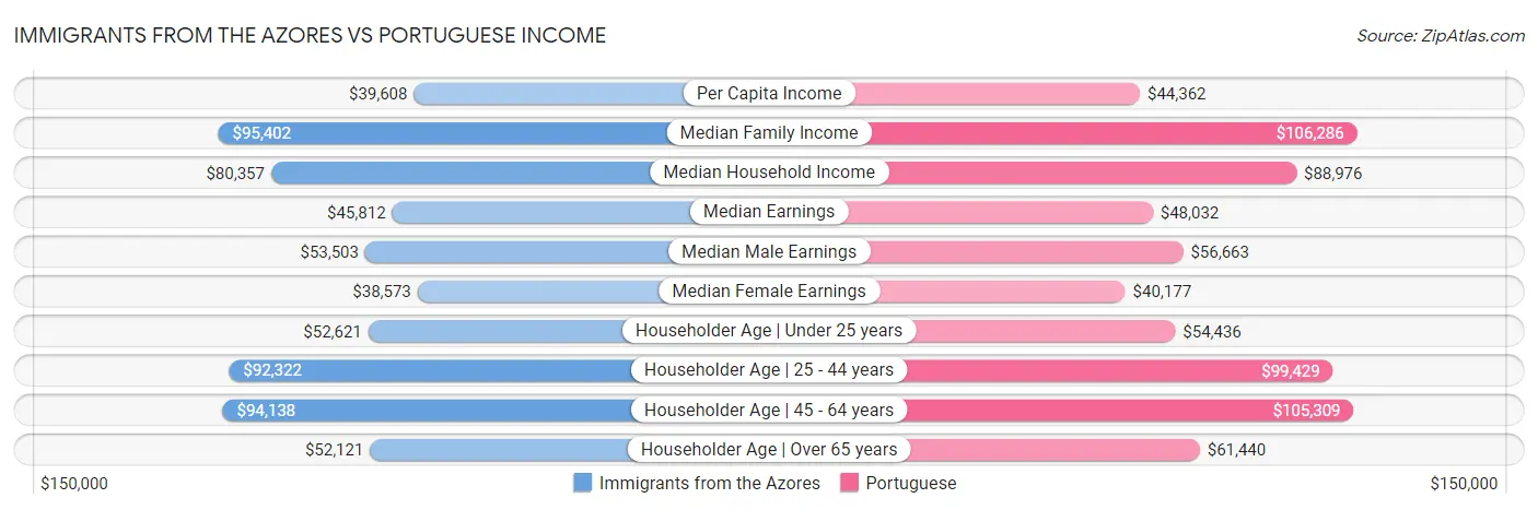 Immigrants from the Azores vs Portuguese Income