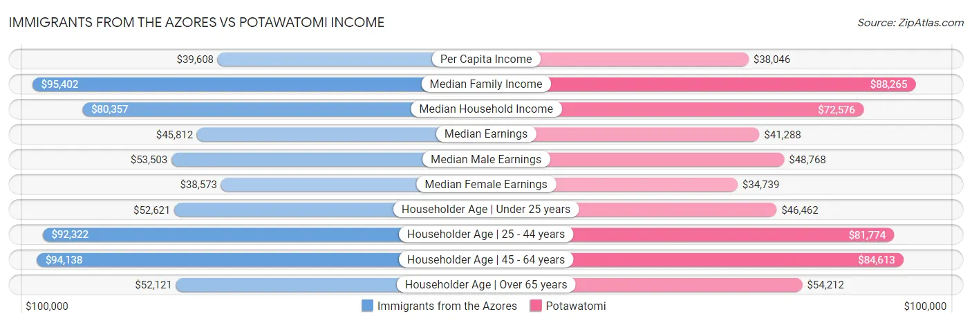 Immigrants from the Azores vs Potawatomi Income