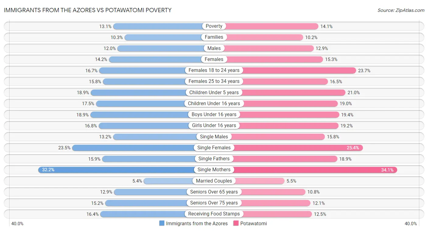 Immigrants from the Azores vs Potawatomi Poverty