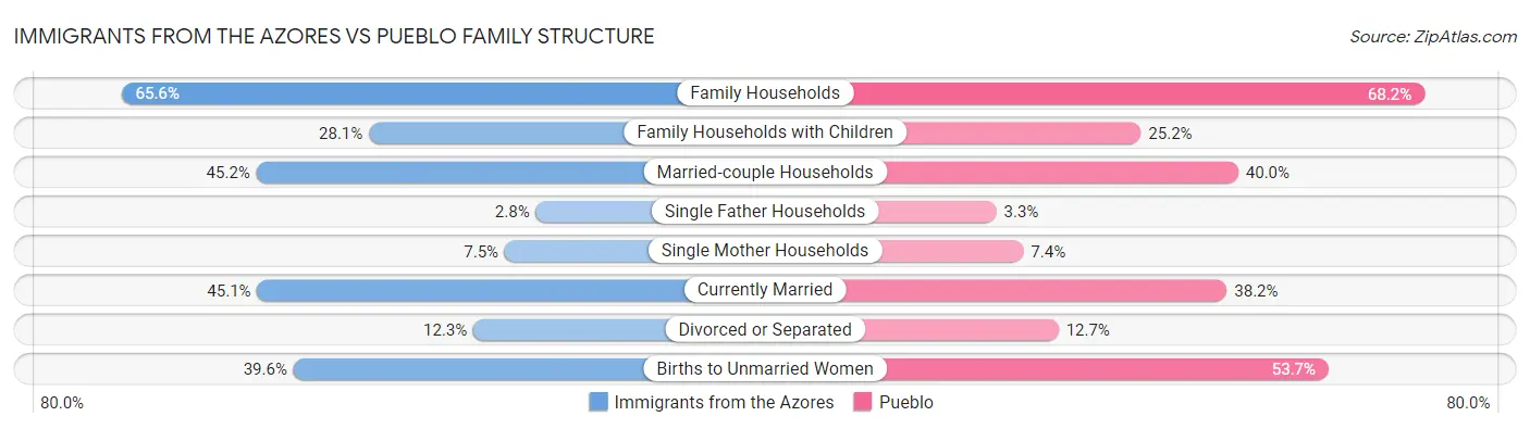 Immigrants from the Azores vs Pueblo Family Structure
