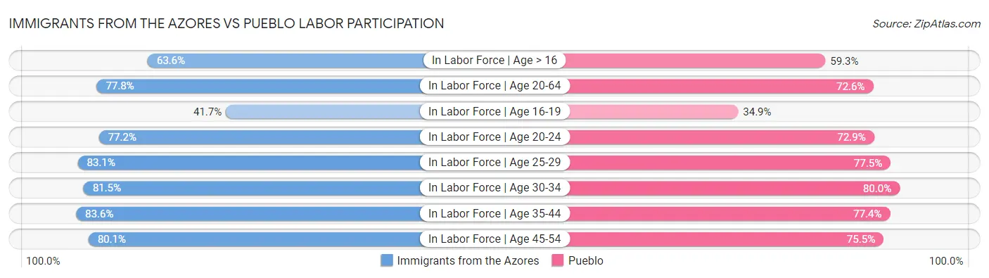 Immigrants from the Azores vs Pueblo Labor Participation