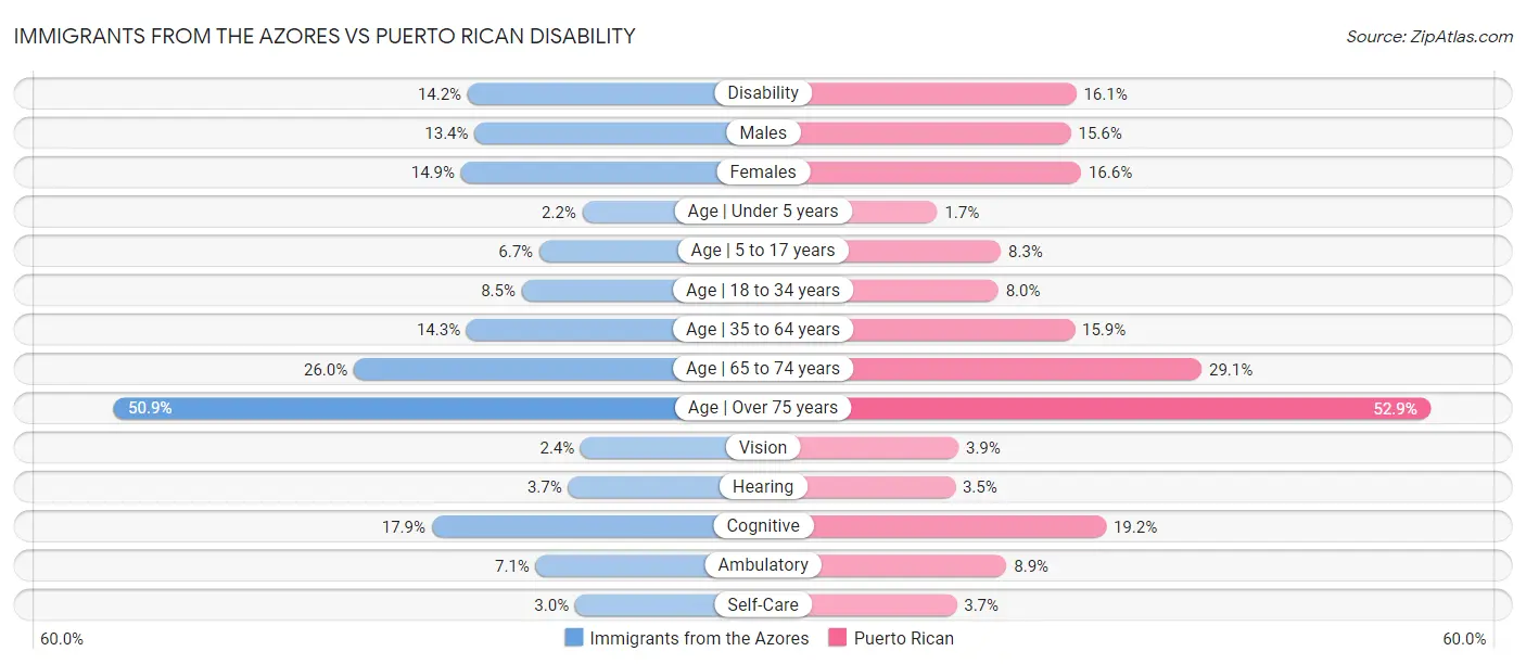 Immigrants from the Azores vs Puerto Rican Disability