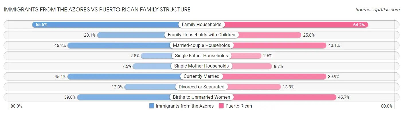 Immigrants from the Azores vs Puerto Rican Family Structure