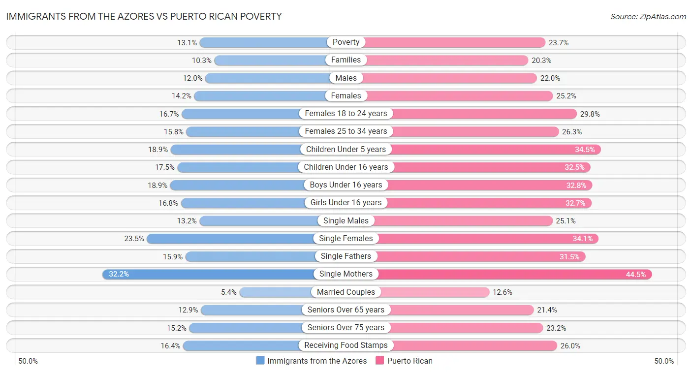 Immigrants from the Azores vs Puerto Rican Poverty