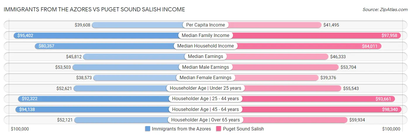 Immigrants from the Azores vs Puget Sound Salish Income