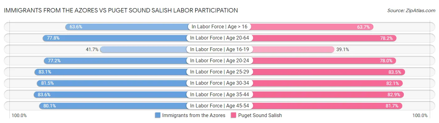 Immigrants from the Azores vs Puget Sound Salish Labor Participation