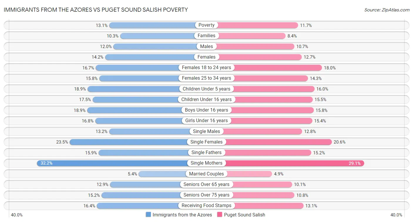 Immigrants from the Azores vs Puget Sound Salish Poverty