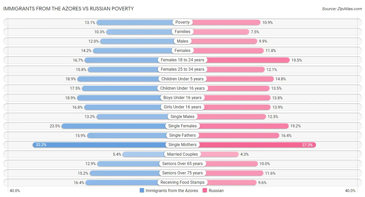 Immigrants from the Azores vs Russian Poverty