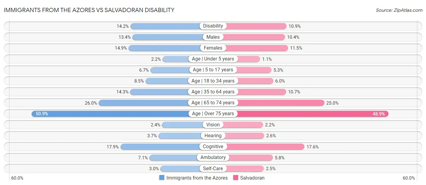 Immigrants from the Azores vs Salvadoran Disability