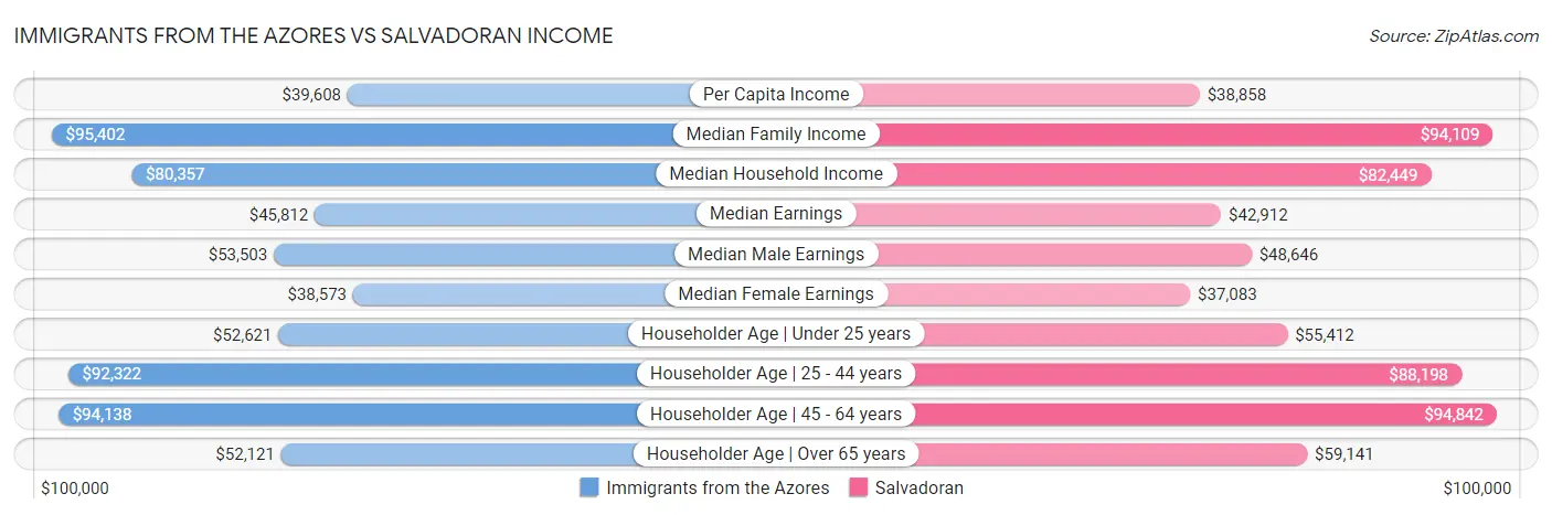 Immigrants from the Azores vs Salvadoran Income