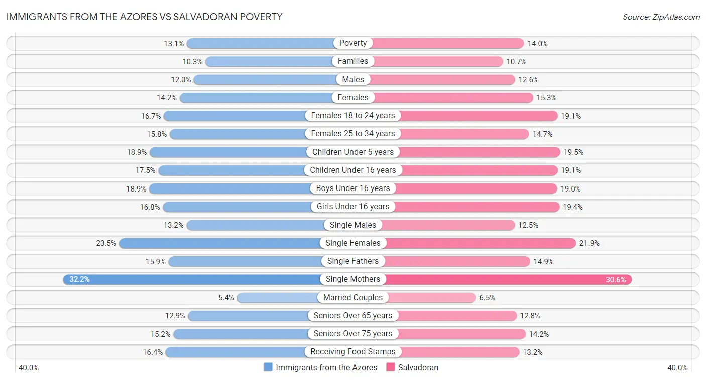 Immigrants from the Azores vs Salvadoran Poverty
