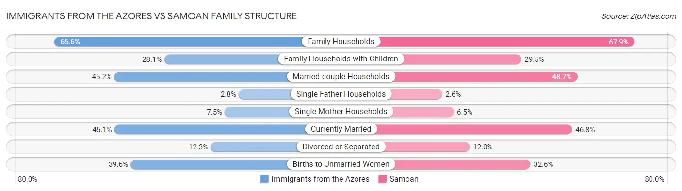 Immigrants from the Azores vs Samoan Family Structure