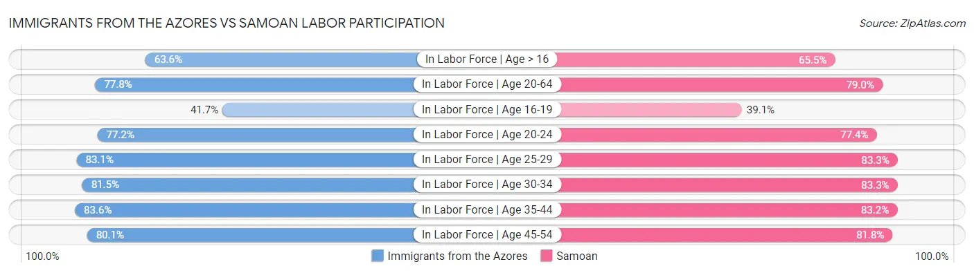 Immigrants from the Azores vs Samoan Labor Participation