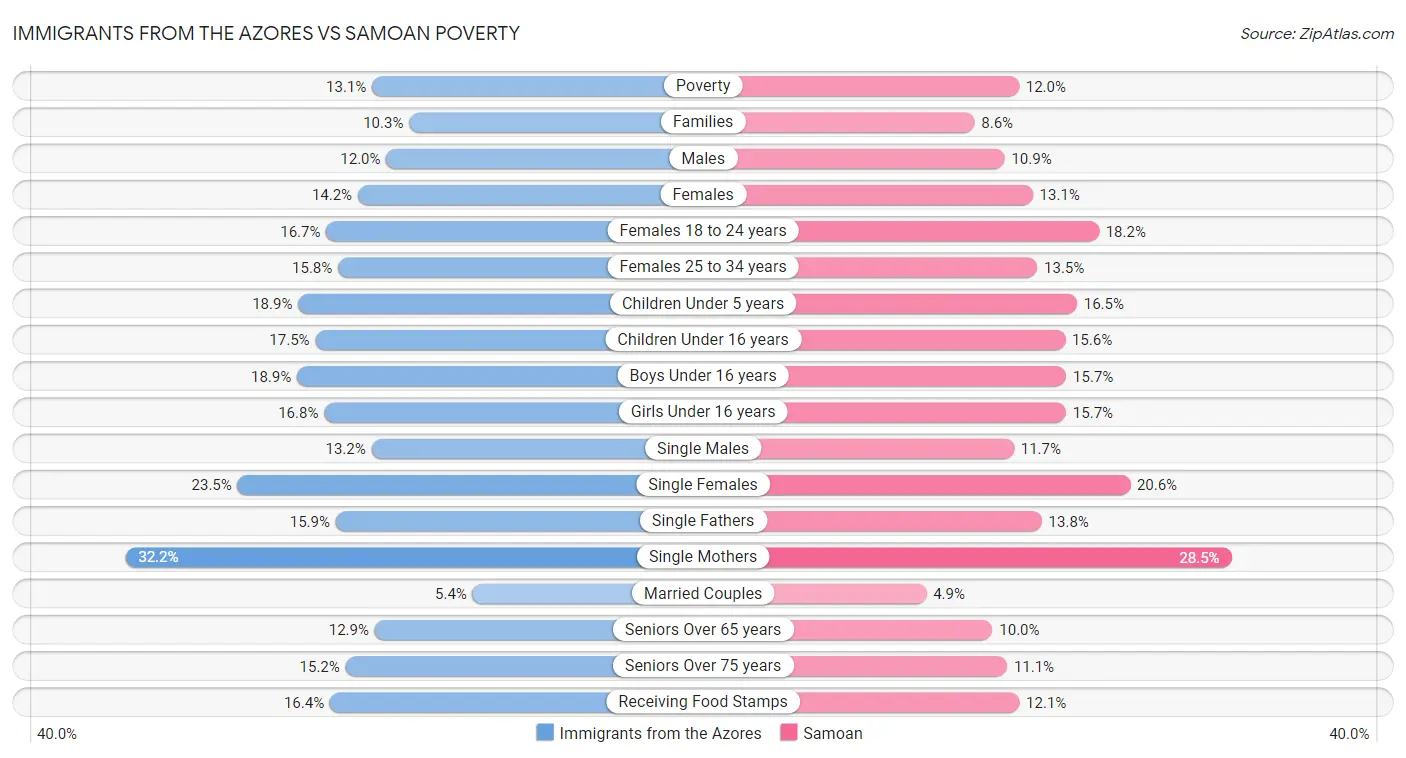 Immigrants from the Azores vs Samoan Poverty