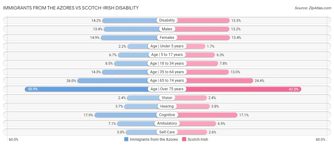 Immigrants from the Azores vs Scotch-Irish Disability