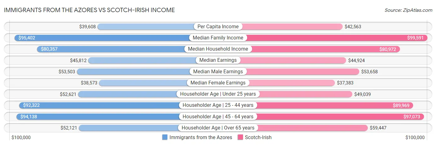 Immigrants from the Azores vs Scotch-Irish Income