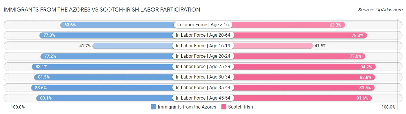 Immigrants from the Azores vs Scotch-Irish Labor Participation