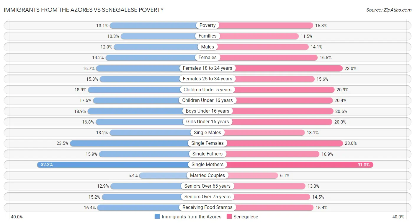 Immigrants from the Azores vs Senegalese Poverty