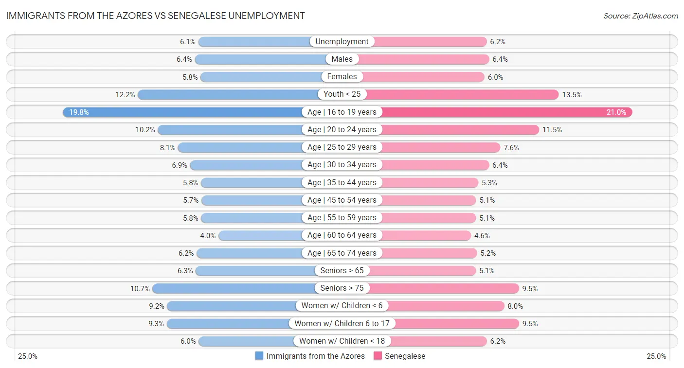 Immigrants from the Azores vs Senegalese Unemployment