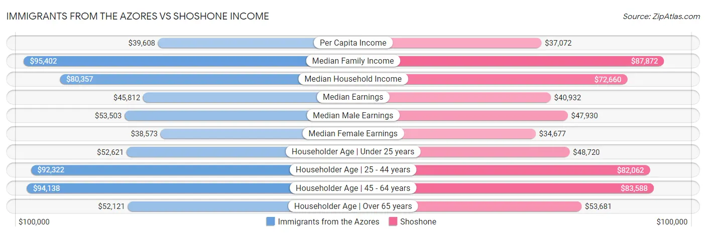 Immigrants from the Azores vs Shoshone Income