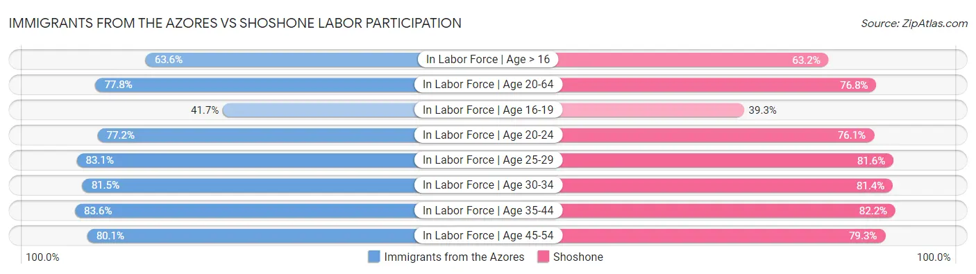 Immigrants from the Azores vs Shoshone Labor Participation