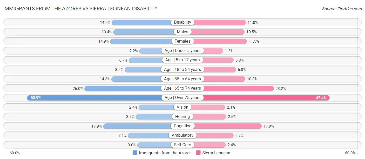 Immigrants from the Azores vs Sierra Leonean Disability