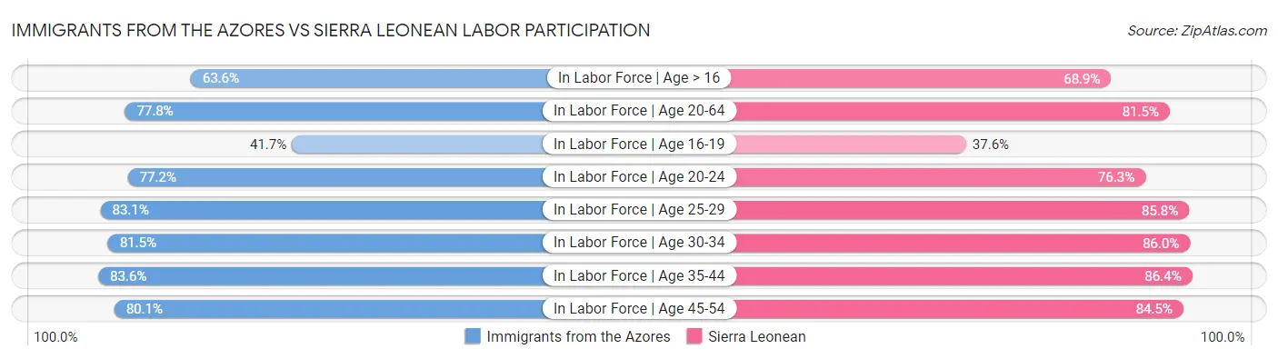Immigrants from the Azores vs Sierra Leonean Labor Participation