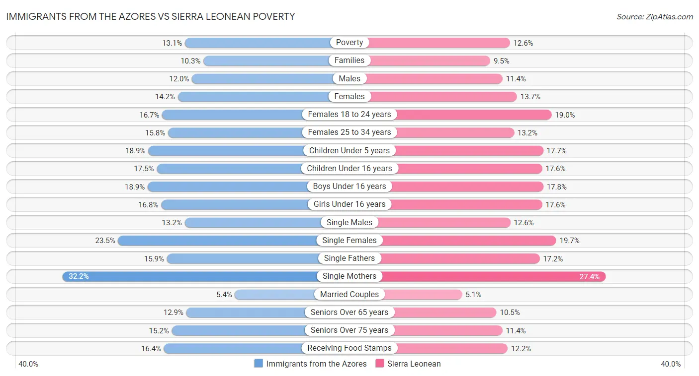 Immigrants from the Azores vs Sierra Leonean Poverty