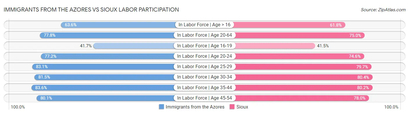 Immigrants from the Azores vs Sioux Labor Participation