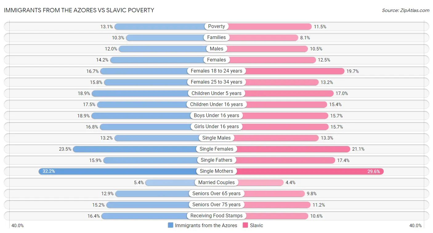 Immigrants from the Azores vs Slavic Poverty